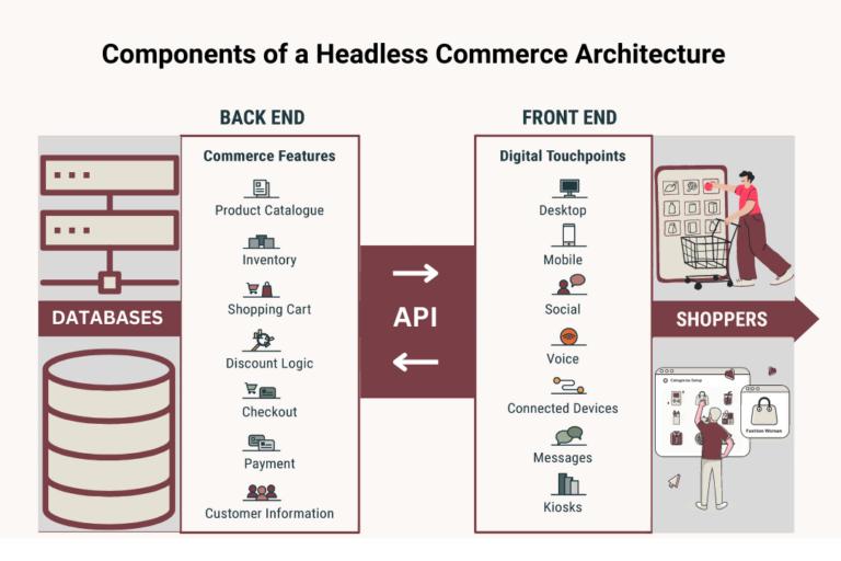An Extensive Guide to Headless Shopify