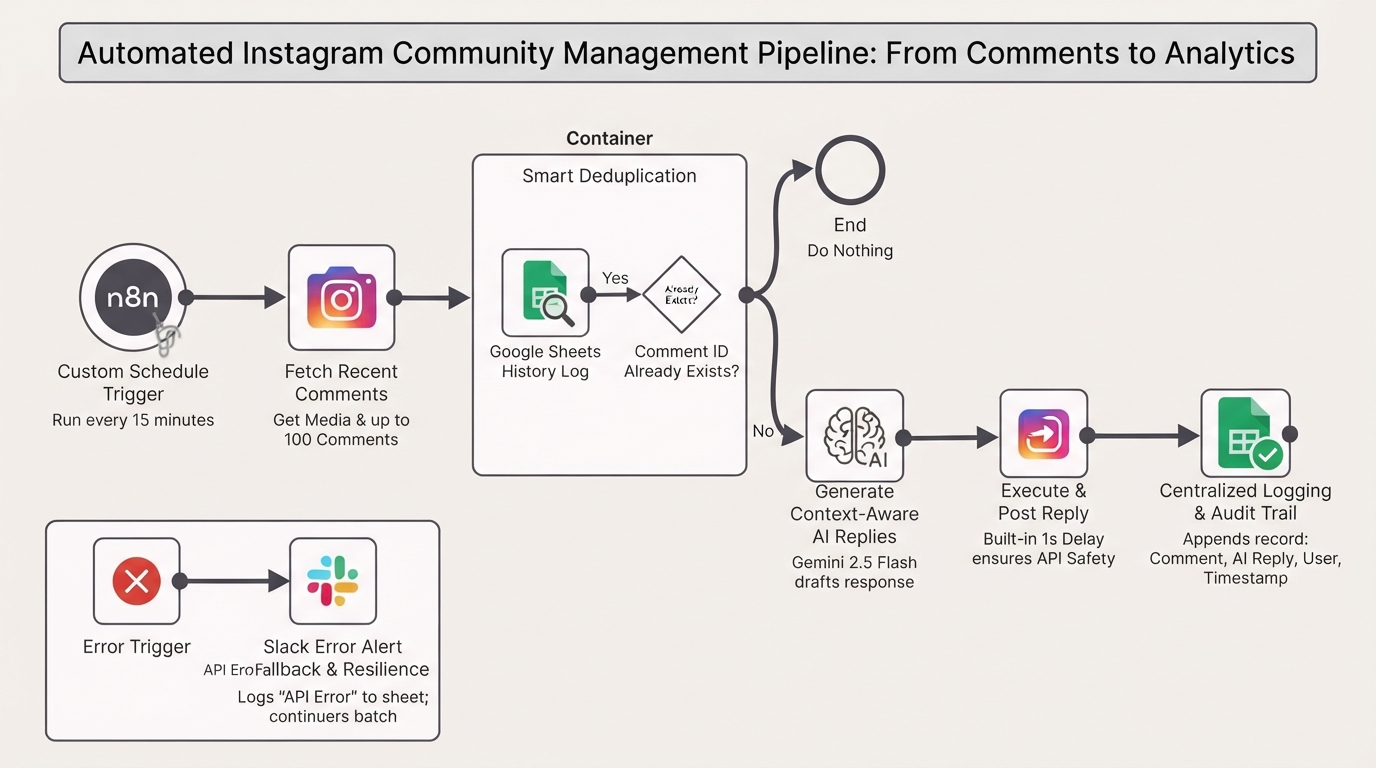 Auto-reply to Instagram comments with Gemini and Google Sheets tracking