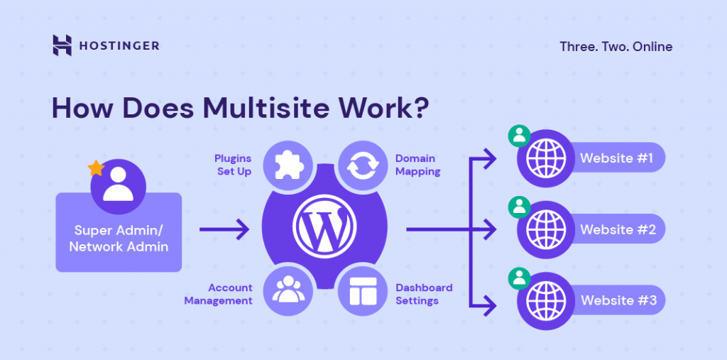 WordPress Multisite