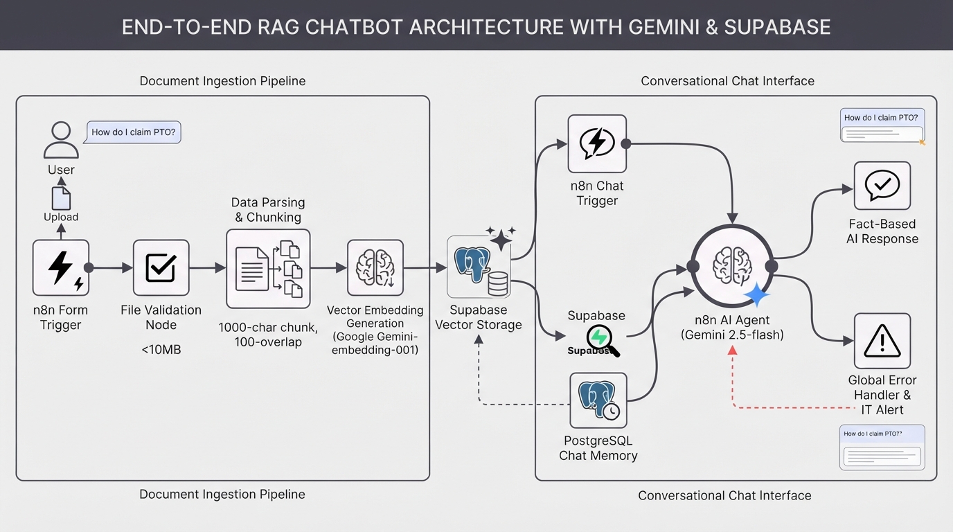 Build a RAG chatbot using Google Gemini and a Supabase vector store