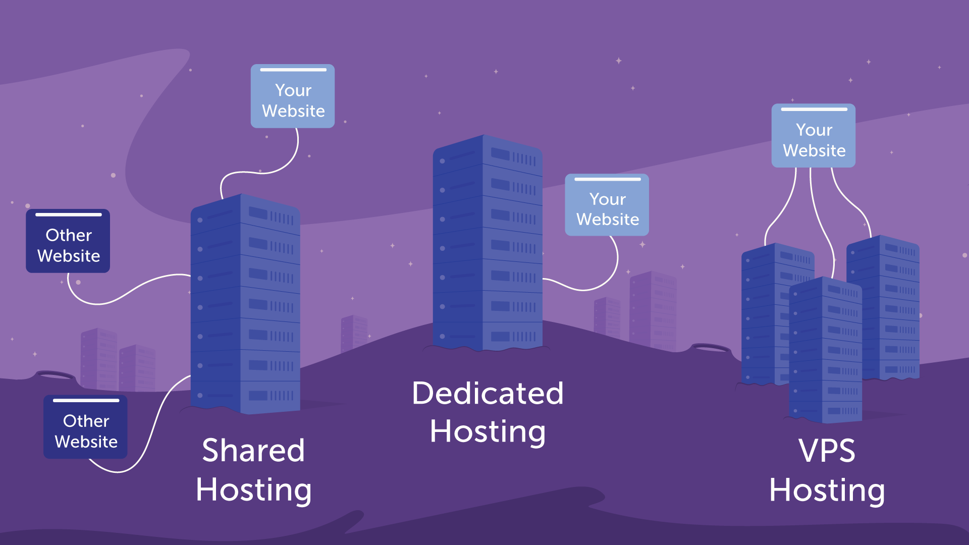 Difference between various hosting types