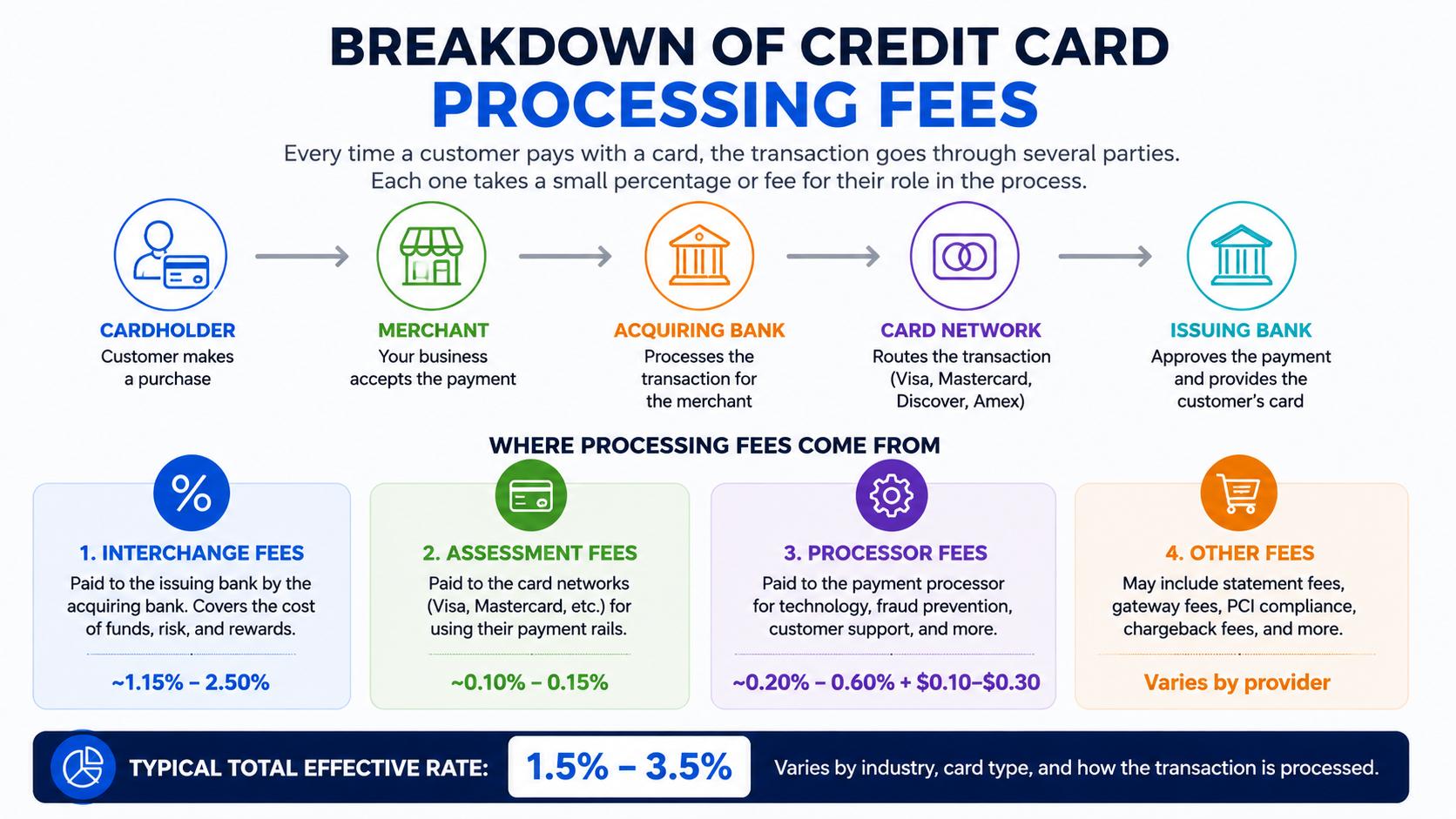 Shopify Payments Fees & Pricing visual 2