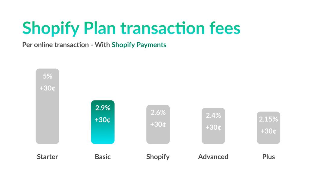 Shopify Payments Fees & Pricing