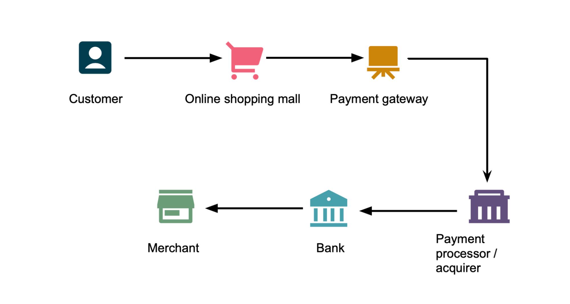 How Shopify Payment Gateway Works