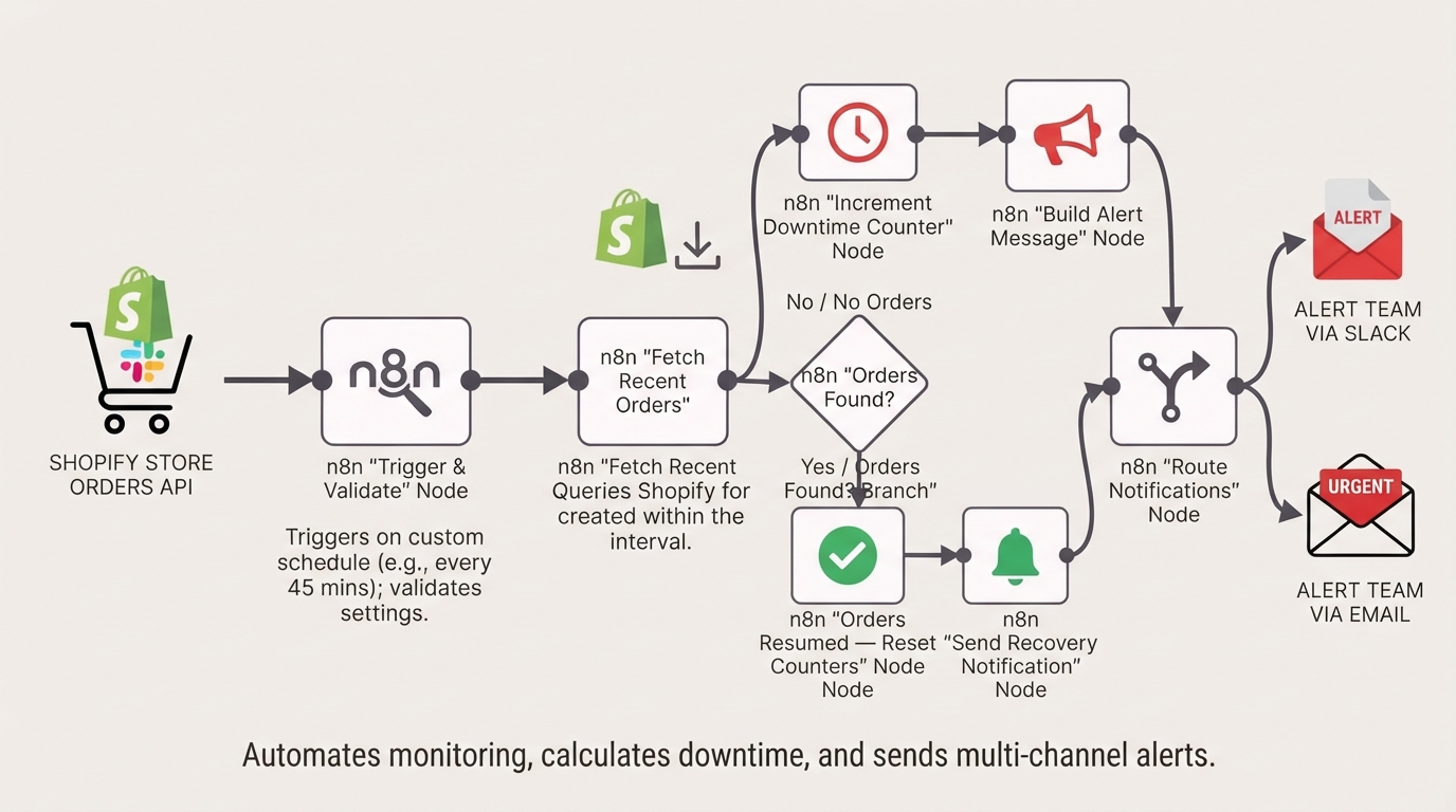 Automated Shopify Alerts Workflow