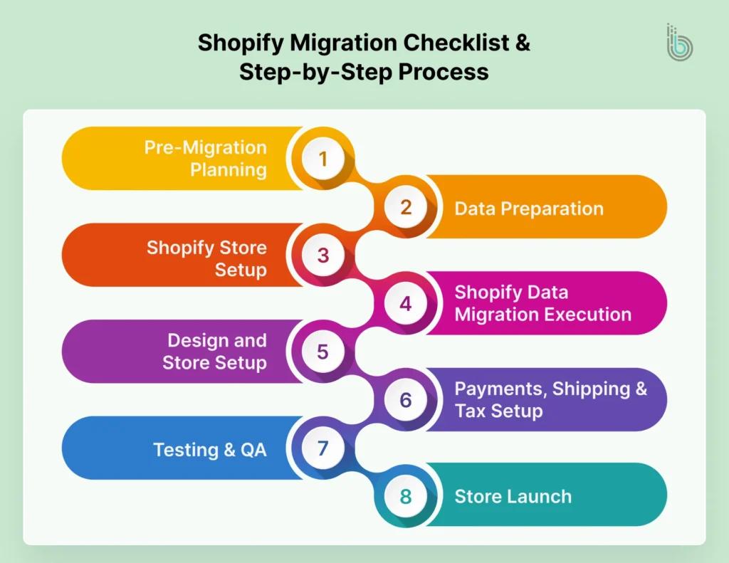 Step-by-Step Shopify Migration Process