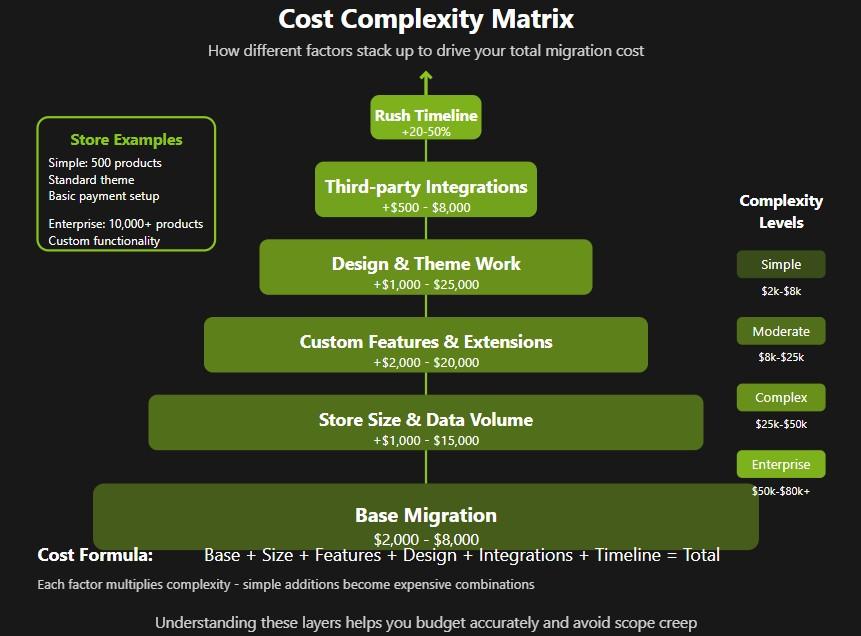 Shopify Migration Timeline & Cost