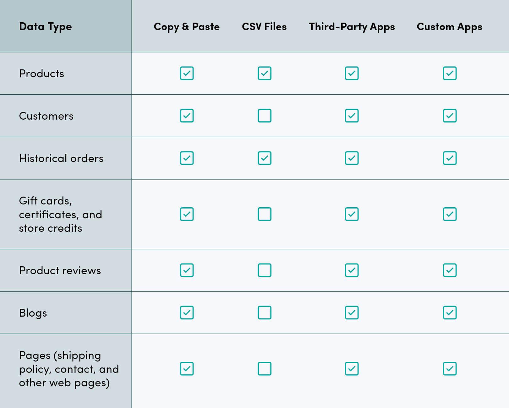 What Data Can Be Migrated to Shopify? visual 2