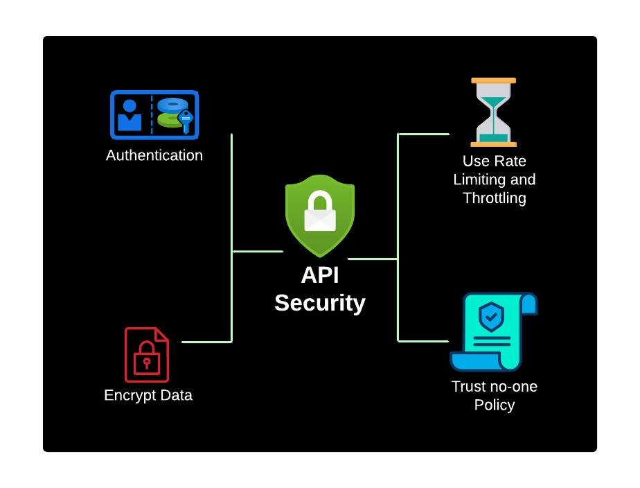 Advanced Shopify Security Practices