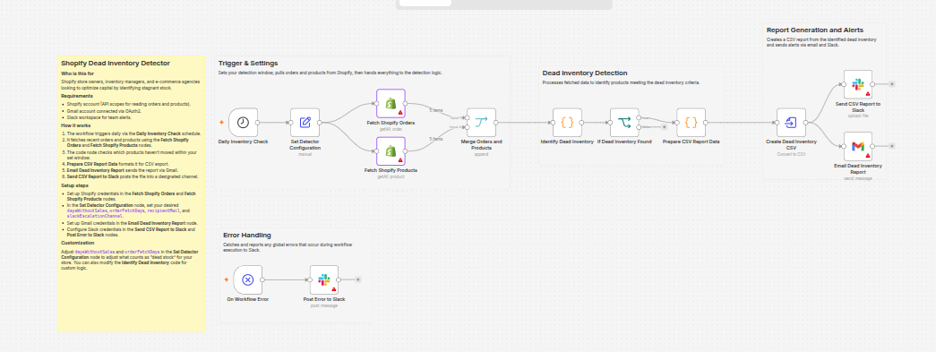 Shopify Dead Inventory Detection Workflow Diagram