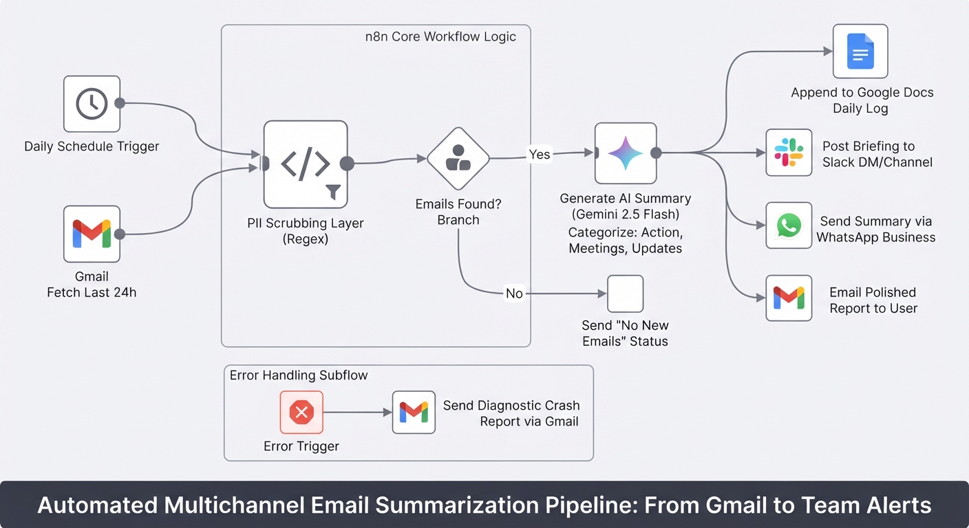 Summarize daily Gmail emails with Gemini and send to Slack, WhatsApp and Docs