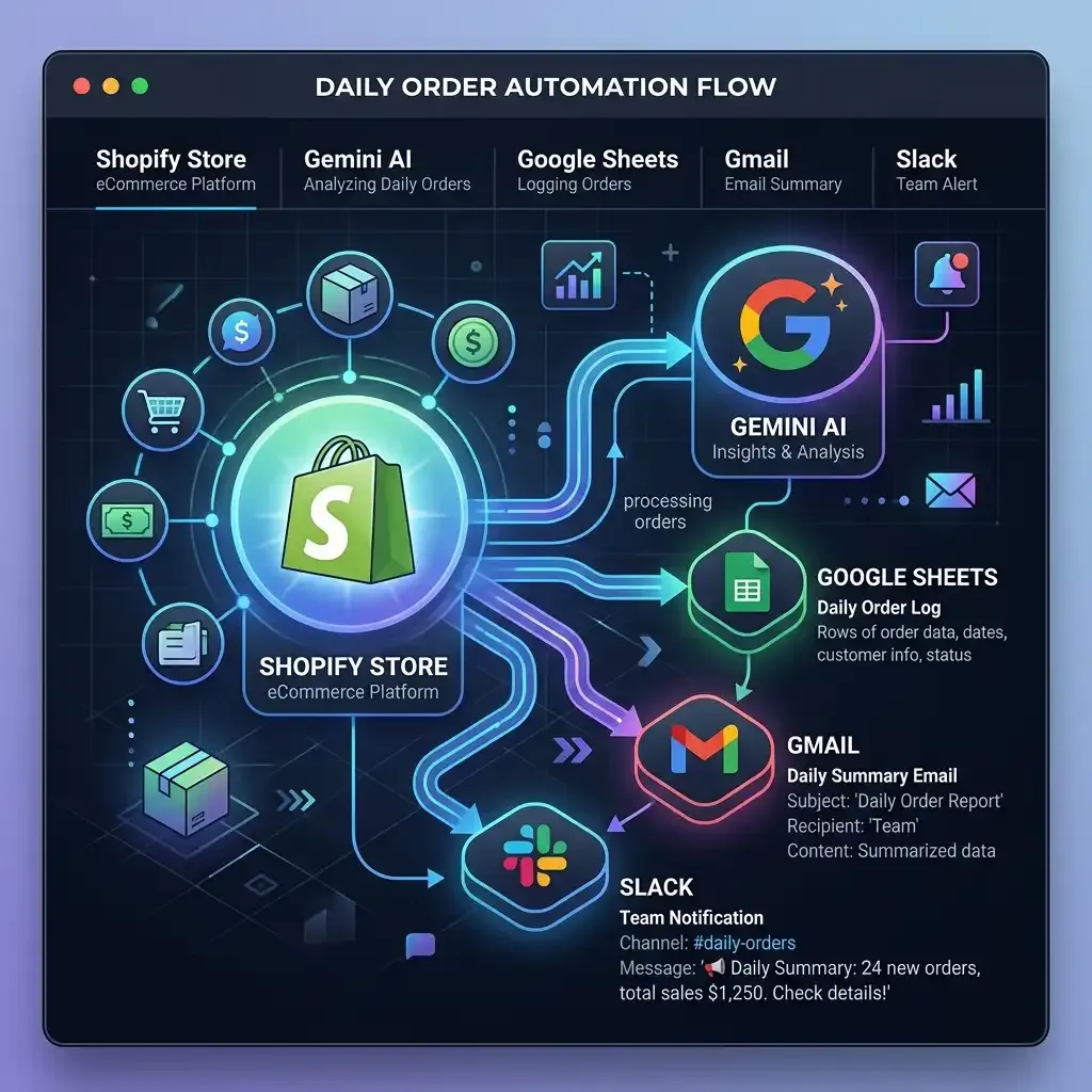 Automated Daily Shopify Orders Summary Workflow
