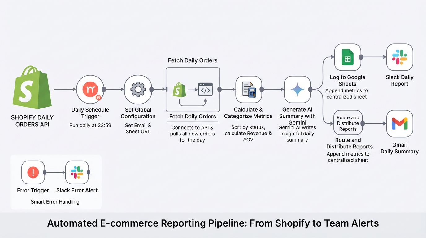 Summarize daily Shopify orders with Gemini, Google Sheets, Gmail and Slack