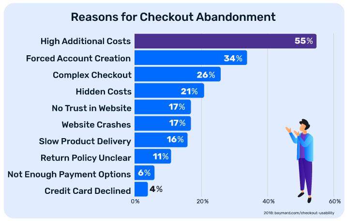 How Site Speed Impacts Conversions